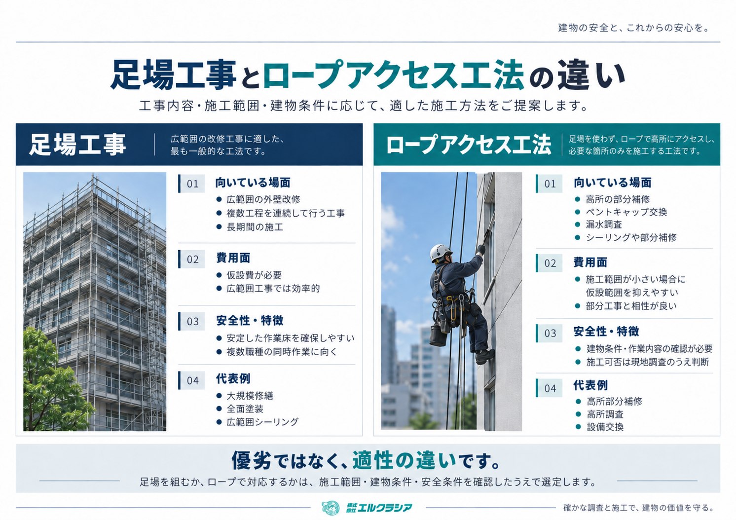 足場工事とロープアクセス工法の違い（向いている場面・費用面・安全性・代表例の比較）